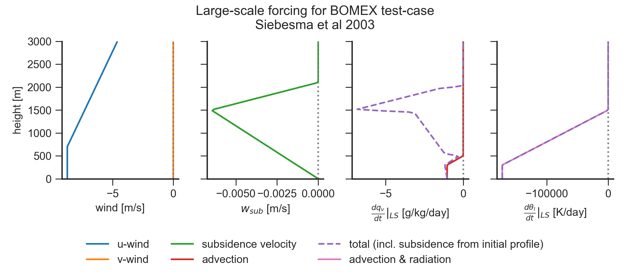 LES large-scale forcing
