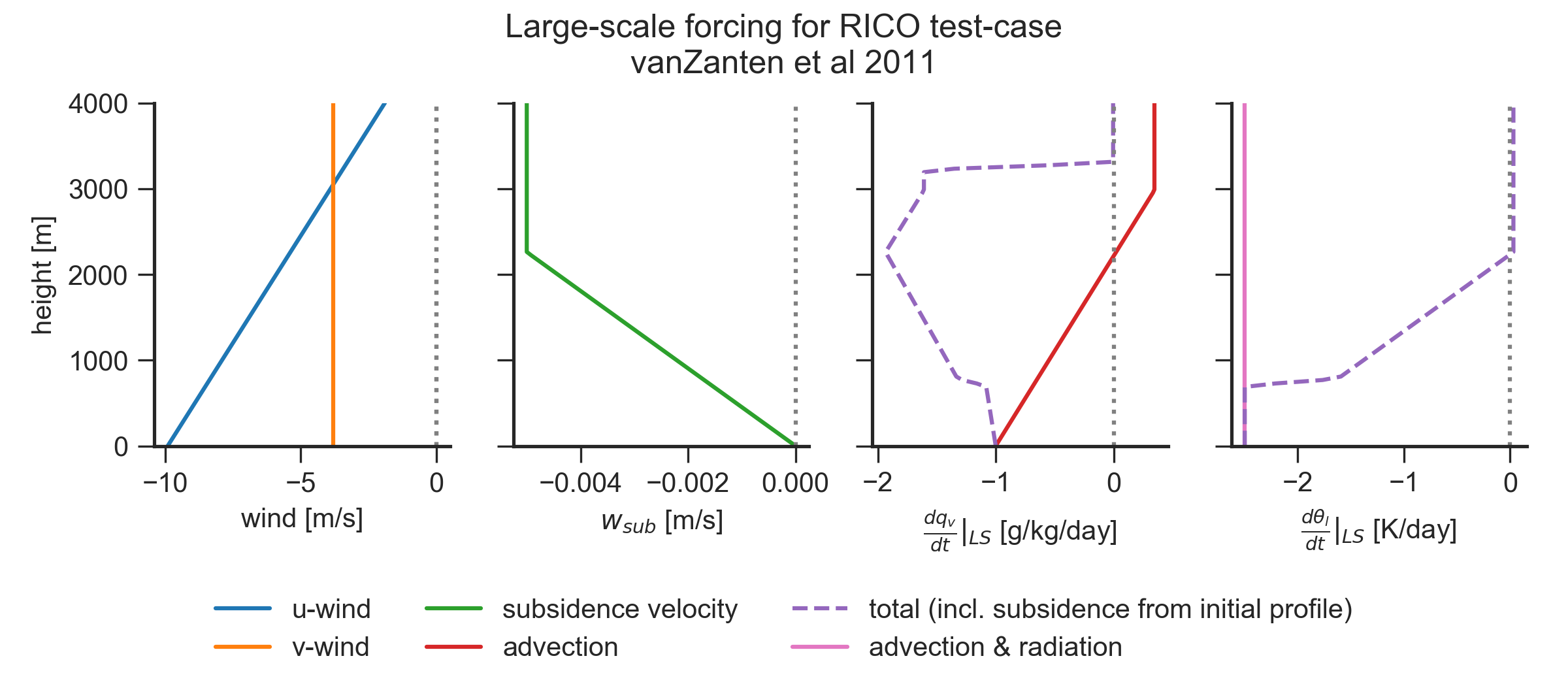 LES large-scale forcing
